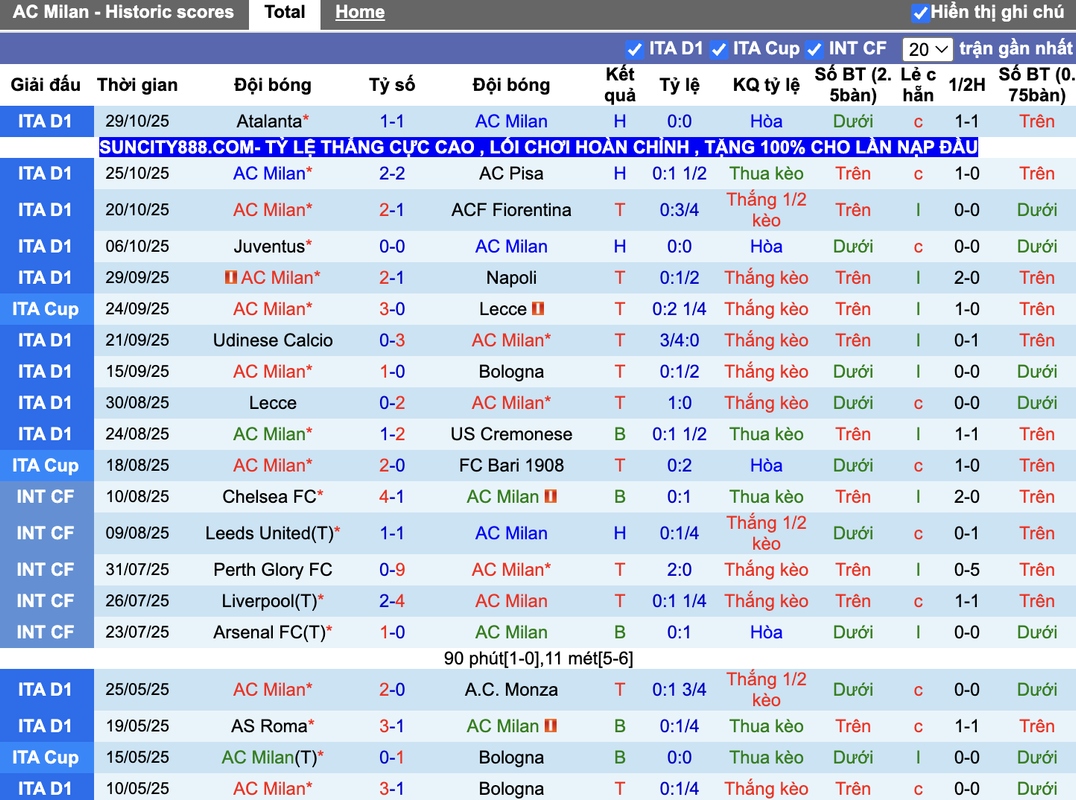 Phong độ AC Milan