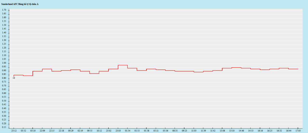 Biến động kèo châu Á