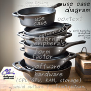 240204 use case diagram  OpenDalle_v1.1 -- 6 cast iron pans, nested image.04.png.xcf