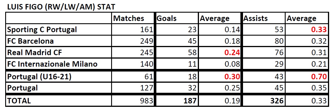 List of Footballers that has amazing stat Figo-Stat-191016