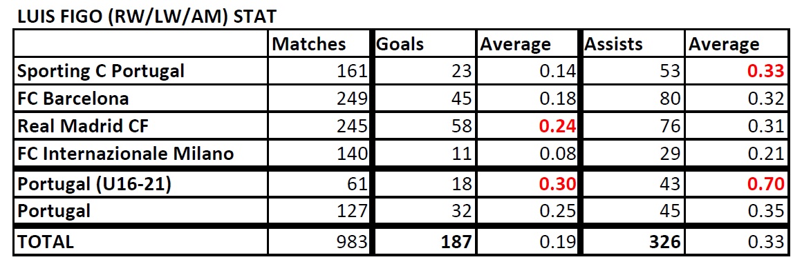  List of Footballers that has amazing stat Figo-Stat-191016