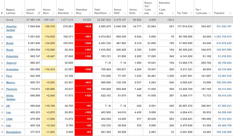 Update kasus corona dunia Minggu (11/10/2020)