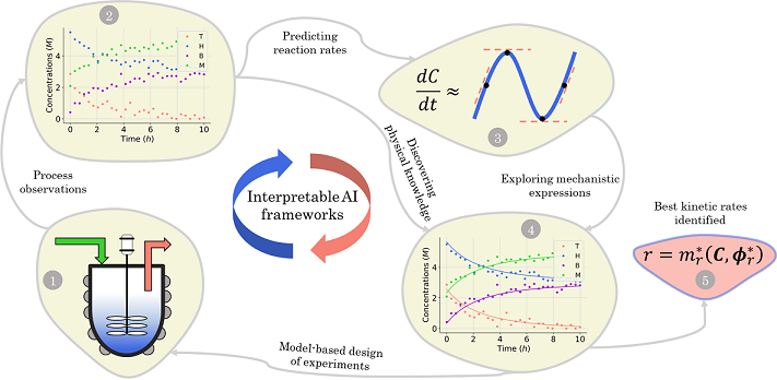 Machine Learning for Reaction Engineering Applications