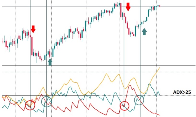 مؤشرات الاتجاه - ADX ! ADX