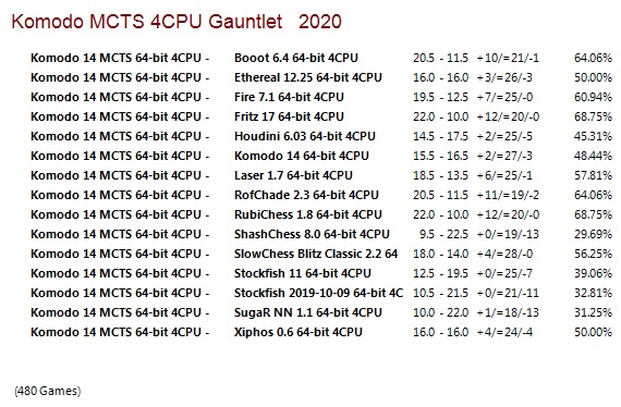 Komodo 14 MCTS 64-bit 4CPU Gauntlet