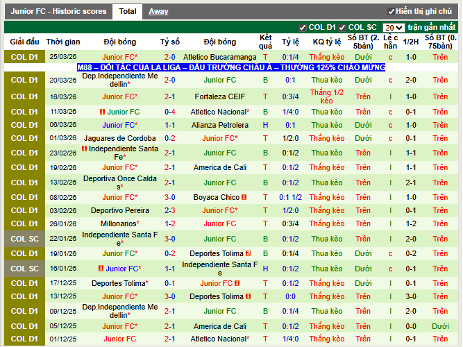 Phong độ gần đây Junior