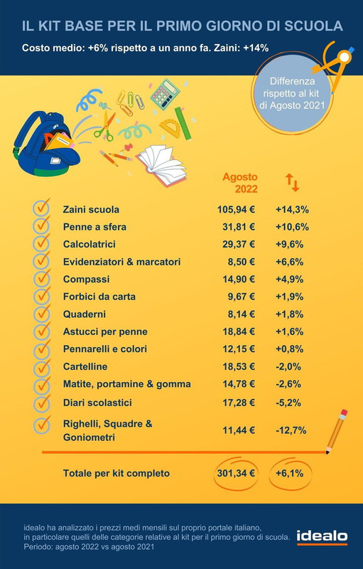 Inflazione, tornare a Scuola costa caro: uno zaino quest’anno costa il 14% in più