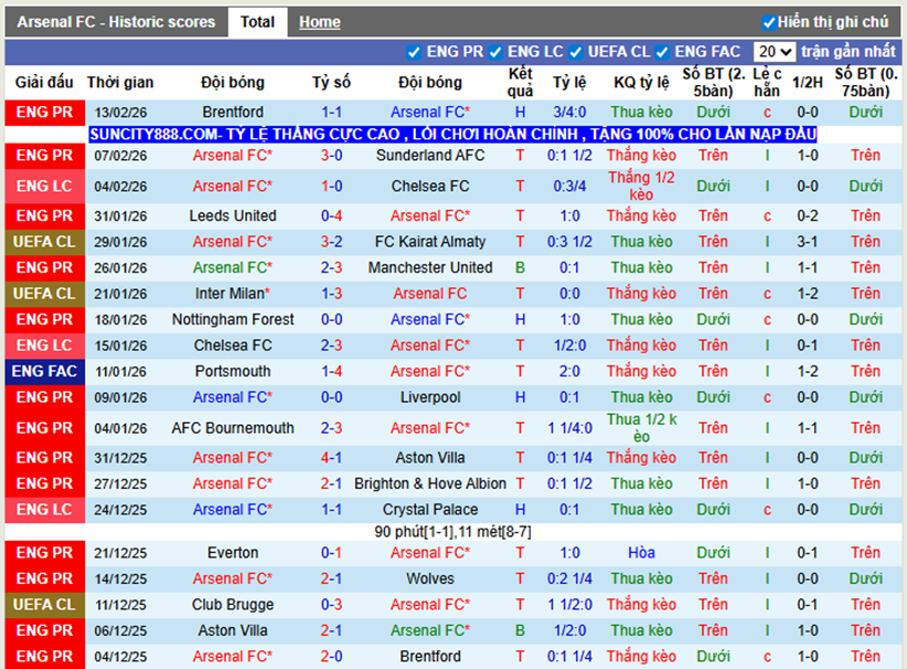Phong độ gần Arsenal