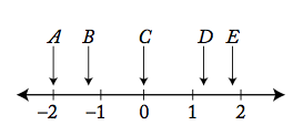 OG13 PS24 number line