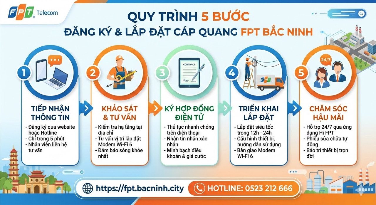 Quy trình Đăng ký & Lắp đặt Cáp quang FPT tại Bắc Ninh, đăng ký lắp cáp quang fpt bắc ninh