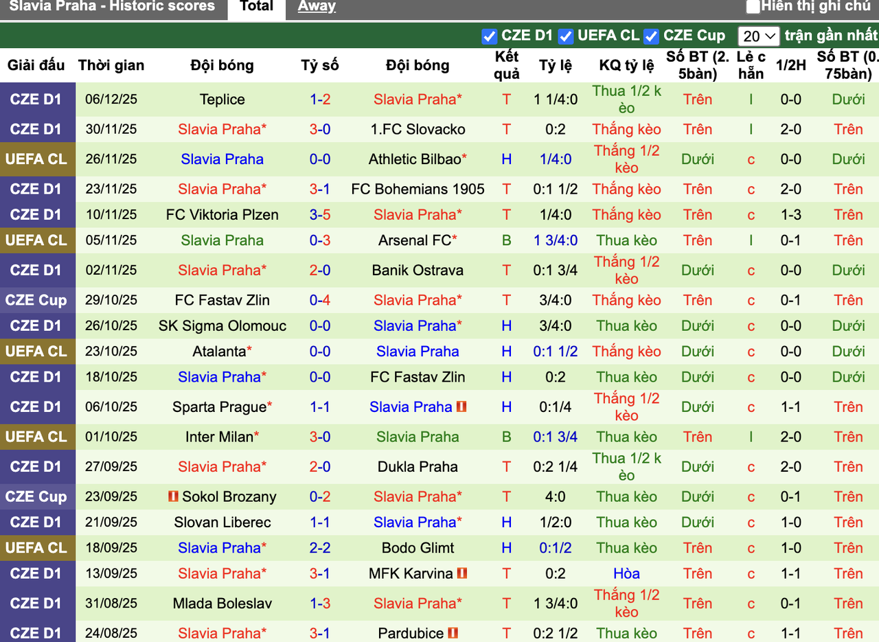 Phong độ Slavia Praha