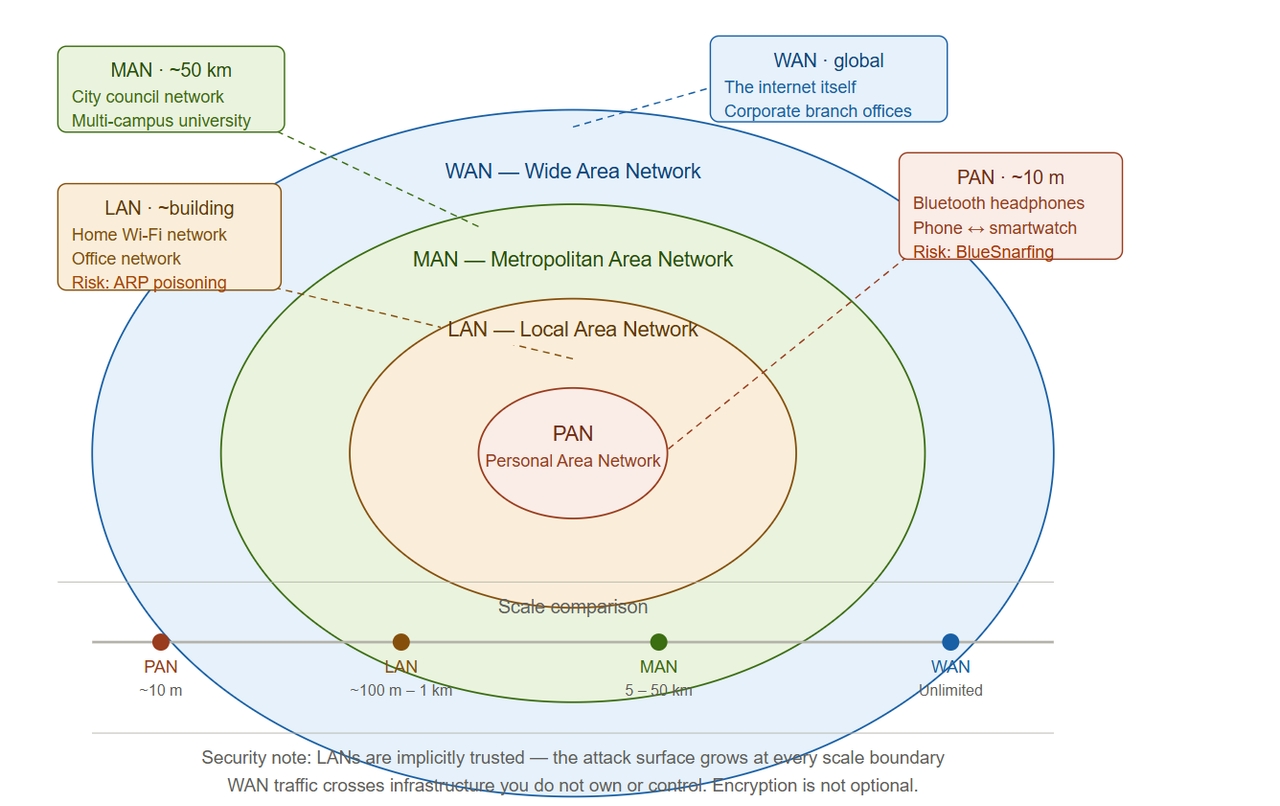 alt Network Types Scale Diagram