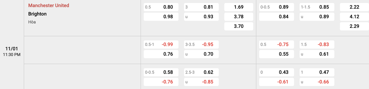 Tỷ lệ kèo Man United vs Brighton
