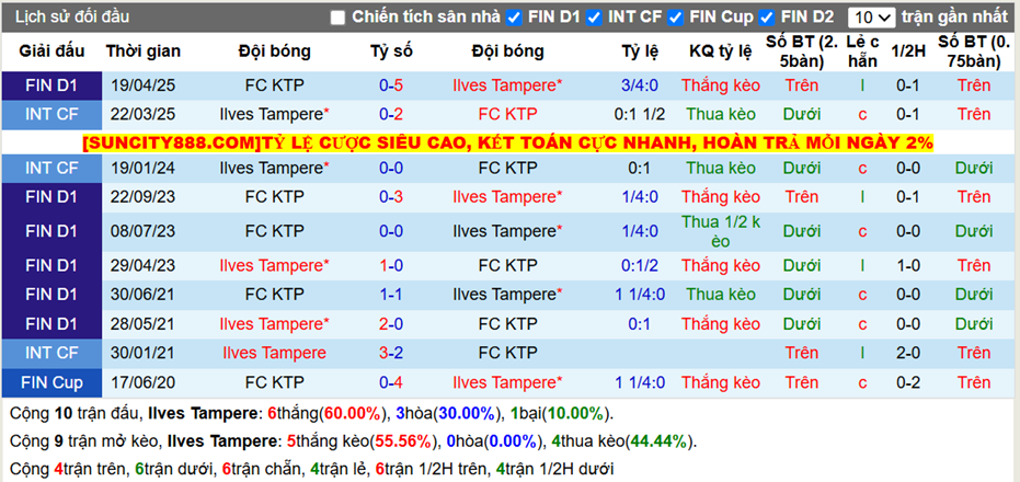 Thành tích đối đầu Ilves Tampere vs FC KTP