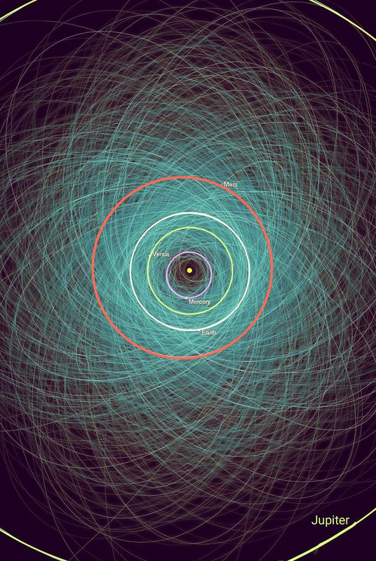 rbitas de cuerpos menores del Sistema Solar hasta 4 UA