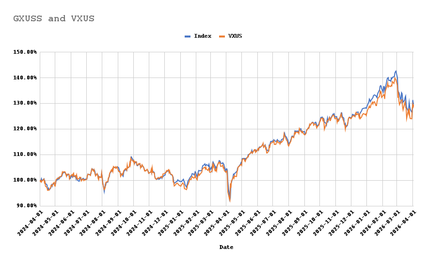 GXUSS and VXUS daily 2y
