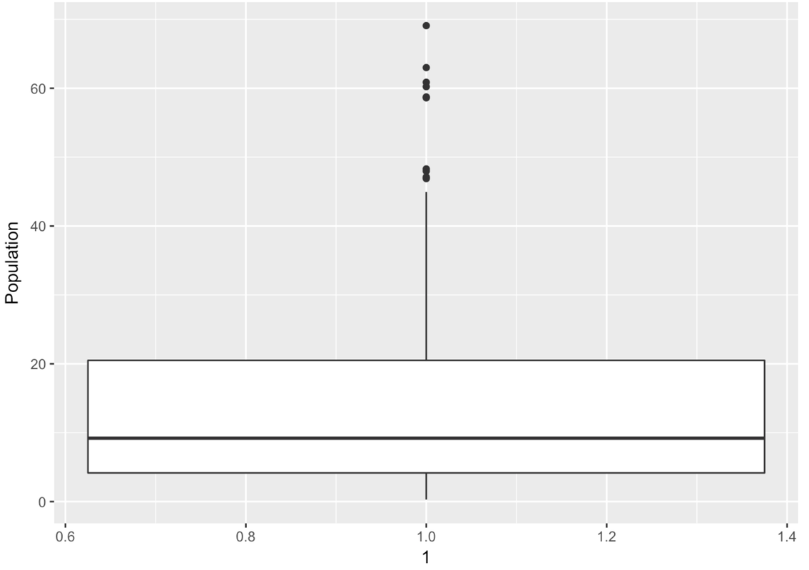 A boxplot of the distribution of Population in SmallerCountries, with a longer whisker and some outliers in higher values of population.