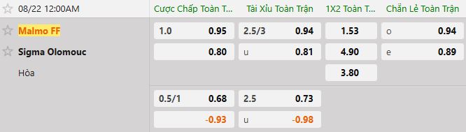 Soi kèo tài xỉu cả trận Malmo vs Sigma Olomouc