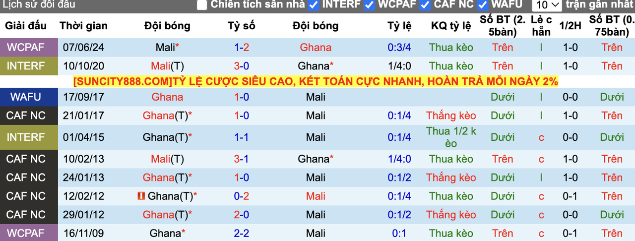 Thành tích đối đầu Ghana vs Mali