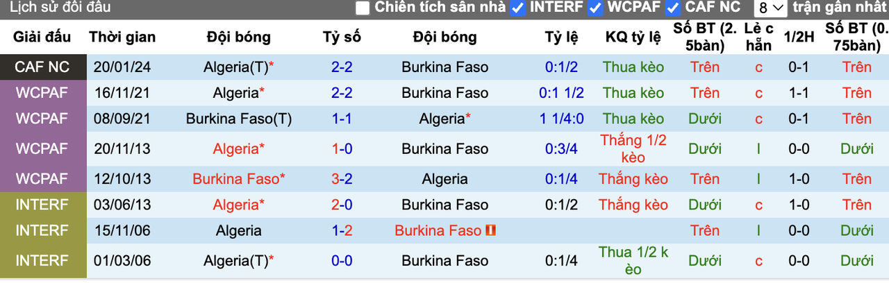 Thành tích đối đầu Algeria vs Burkina Faso