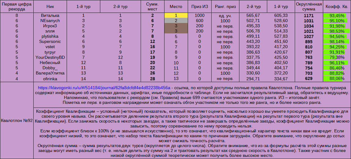 Квалотлон №92, итоговый зачёт