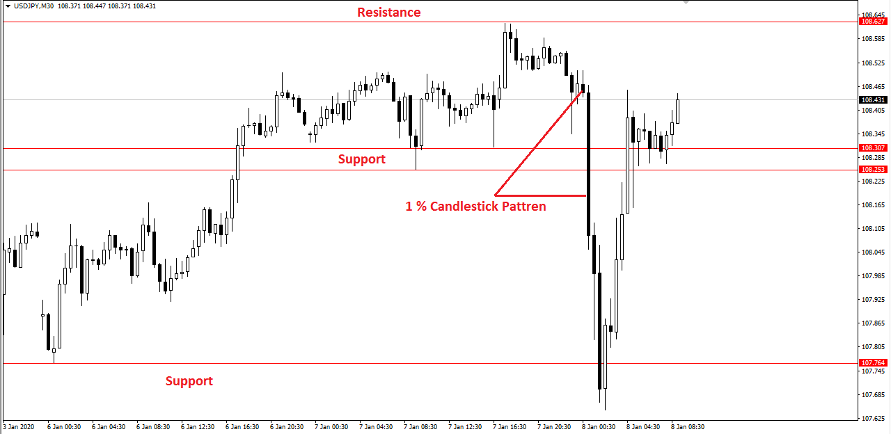 1% CANDLESTICK SYSTEM in Trading Systems_Entry