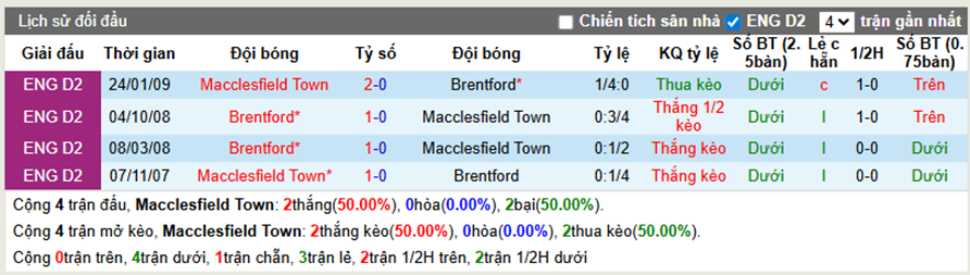 Thành tích đối đầu Macclesfield vs Brentford