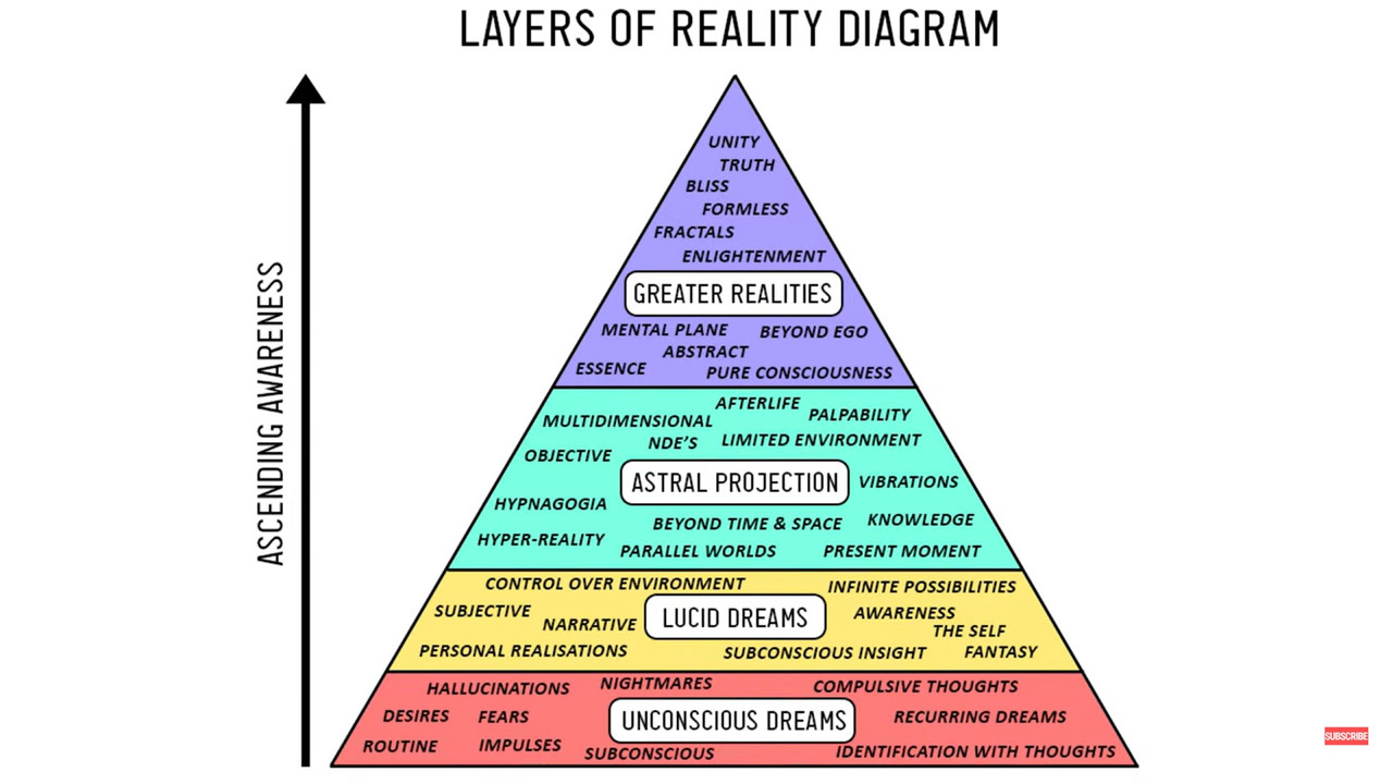 Layers of Reality Diagram - Brilliant