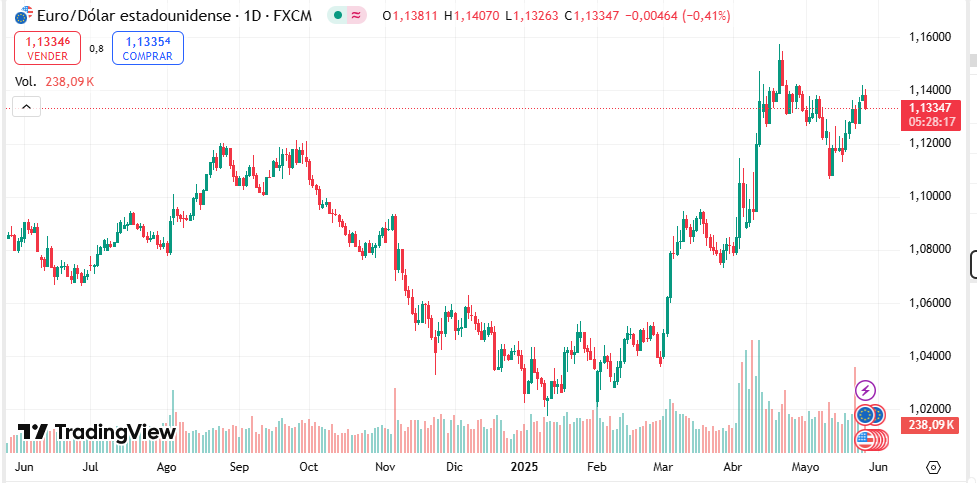 El EUR/USD corrige a medida que Trump señala optimismo sobre - Foro USA y Canadá