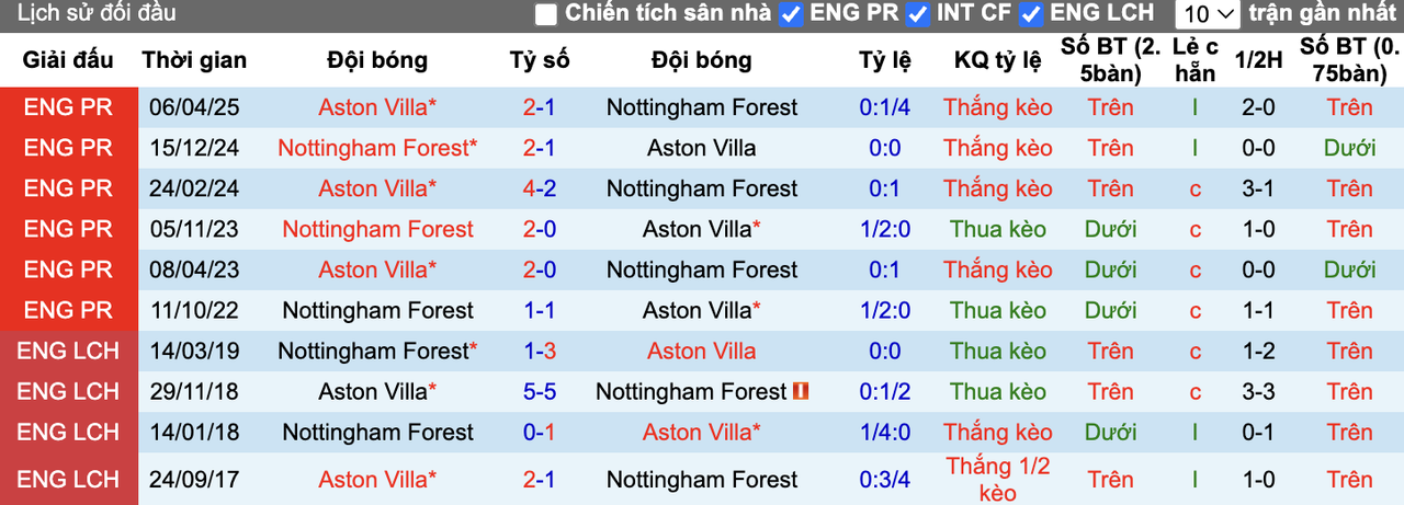 Thành tích đối đầu Aston Villa vs Nottingham