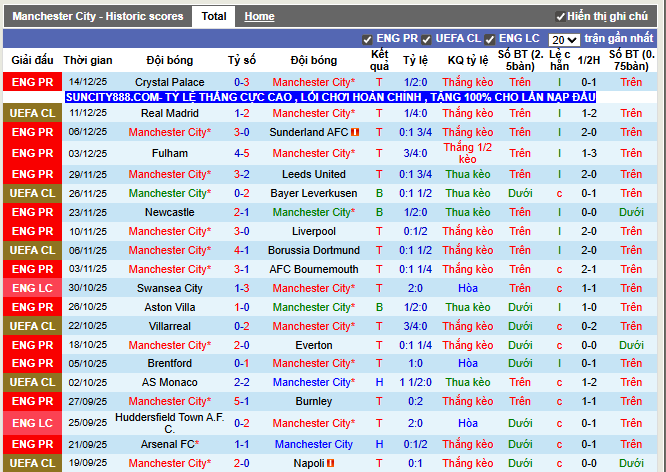 Phong độ gần đây Manchester City