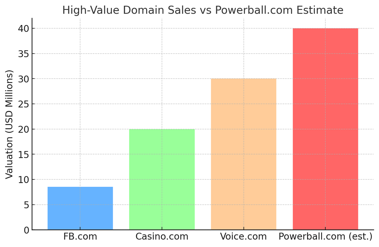 domain valuation