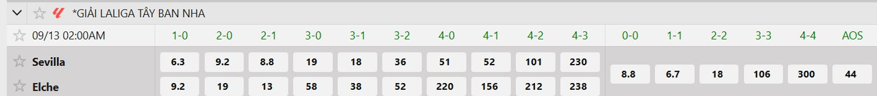 Tỷ lệ tỷ số chính xác Sevilla vs Elche