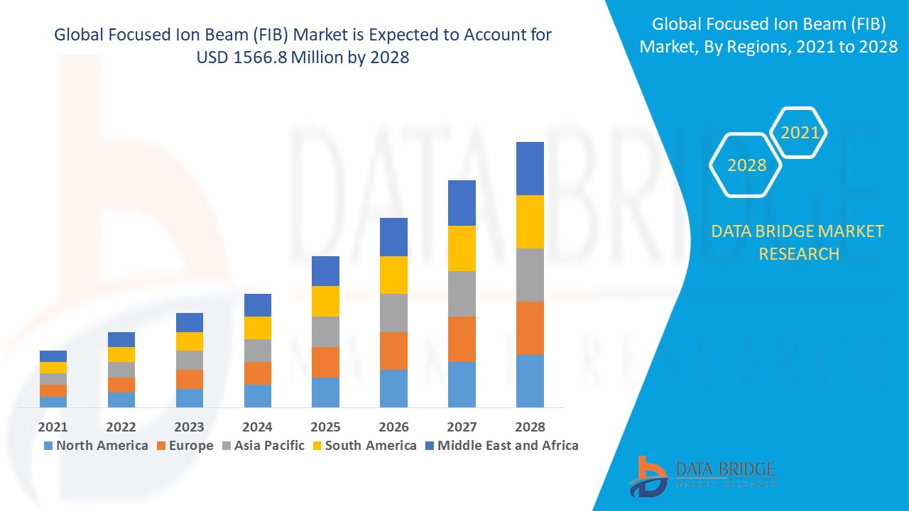 Focused Ion Beam (FIB) Market