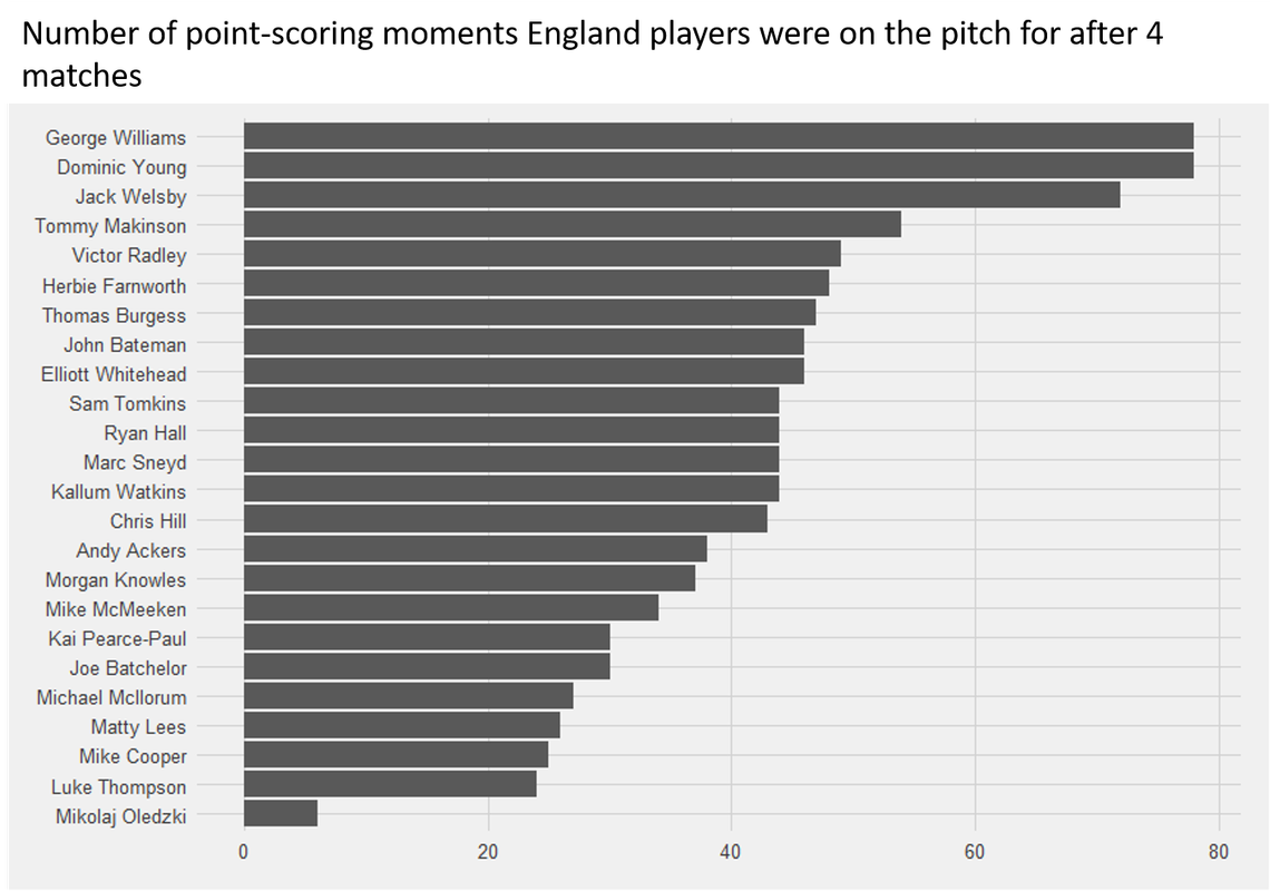 Number-of-Scoring-Moments-Players-Were-On-The-Pitch-For-After-4-Matches