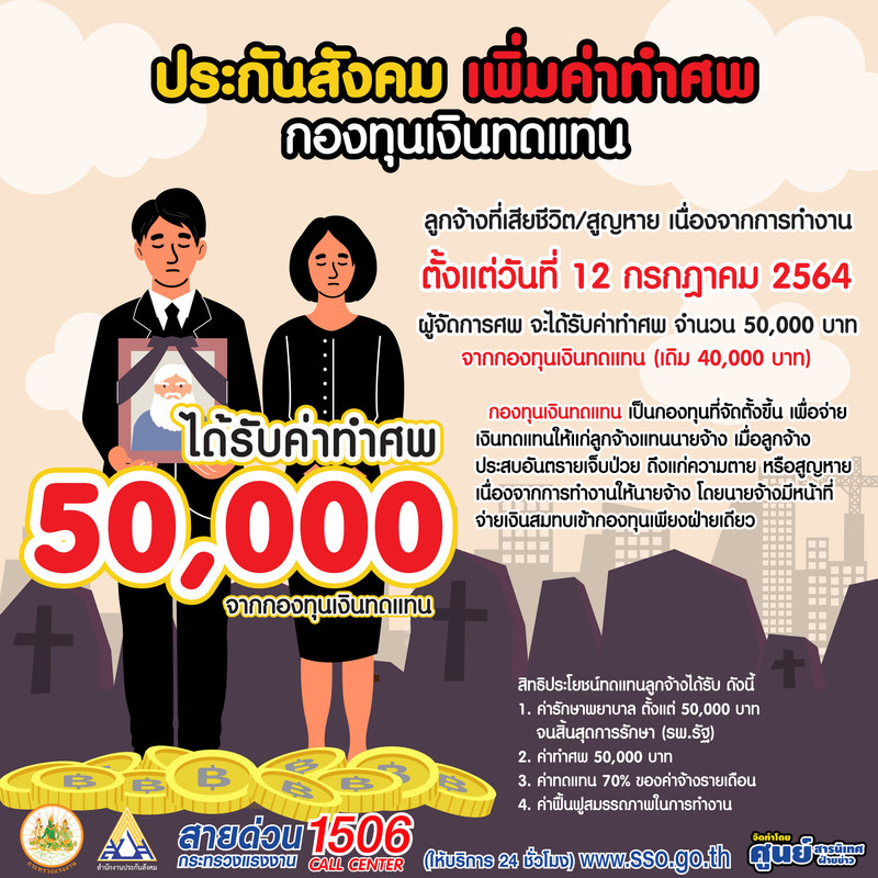 ประกันสังคมเพิ่มค่าทำศพ กองทุนเงินทดแทน เป็น 50,000 บาท