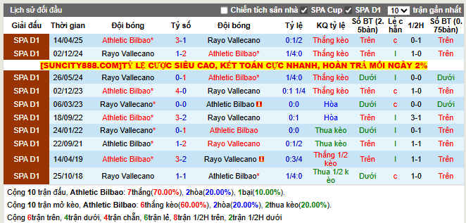 Thành tích đối đầu Athletic Bilbao vs Rayo Vallecano  