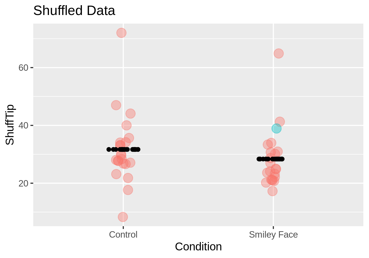 A jitter plot of the distribution of shuffled Tip by Condition.