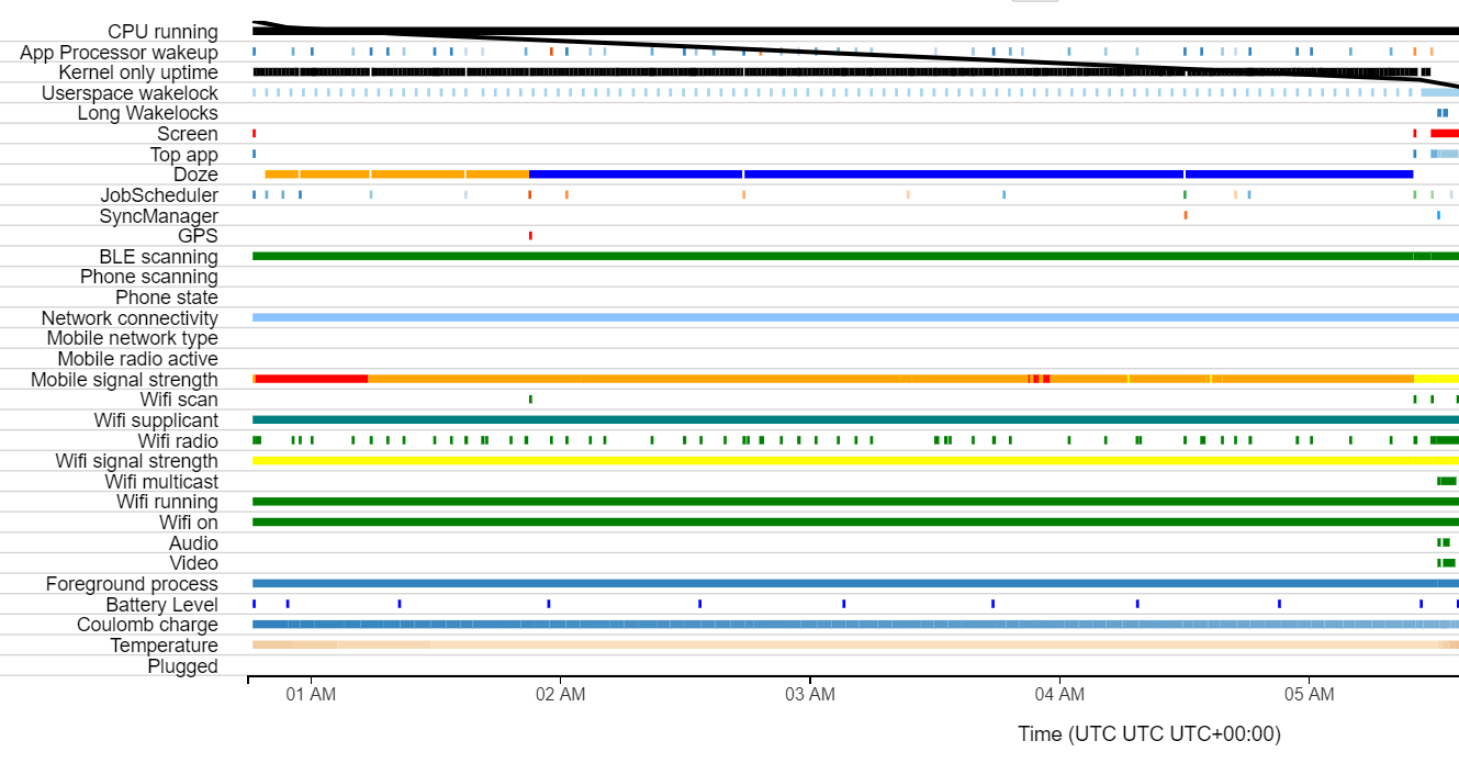 Constant CPU usage of phone during sleep. (Battery Historian Chart ...