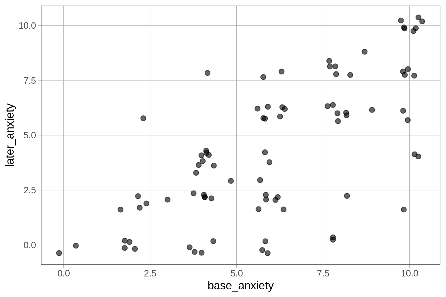 Jitter plot of later_anxiety predicted by base_anxiety. Each axis ranges from zero to 10.0. The data show a generally positive trend.