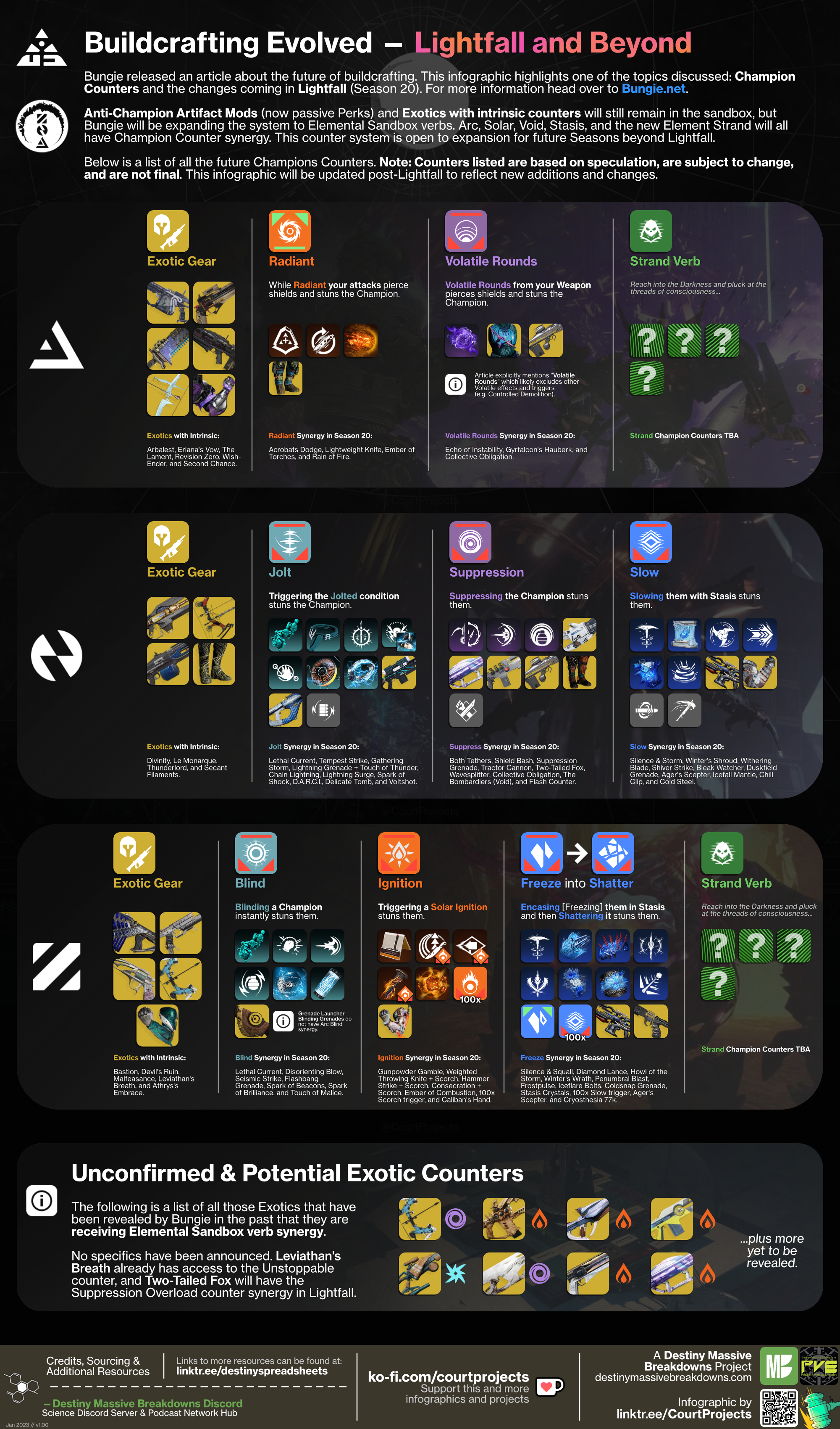 Comprehensive Breakdown of the Lightfall/S20 Champion Counters &  Infographic : r/DestinyTheGame