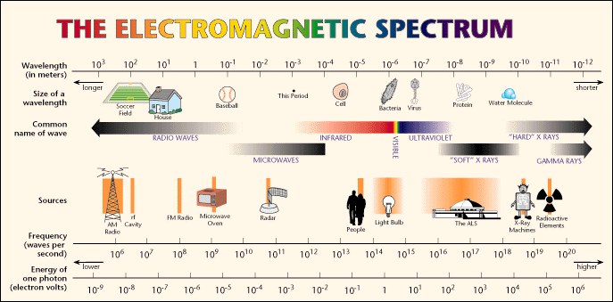 el espectro electromagn�tico