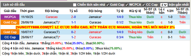 Thành tích đối đầu Jamaica vs Curacao