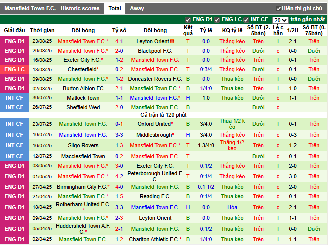 Phong độ gần đây Mansfield Town F.C