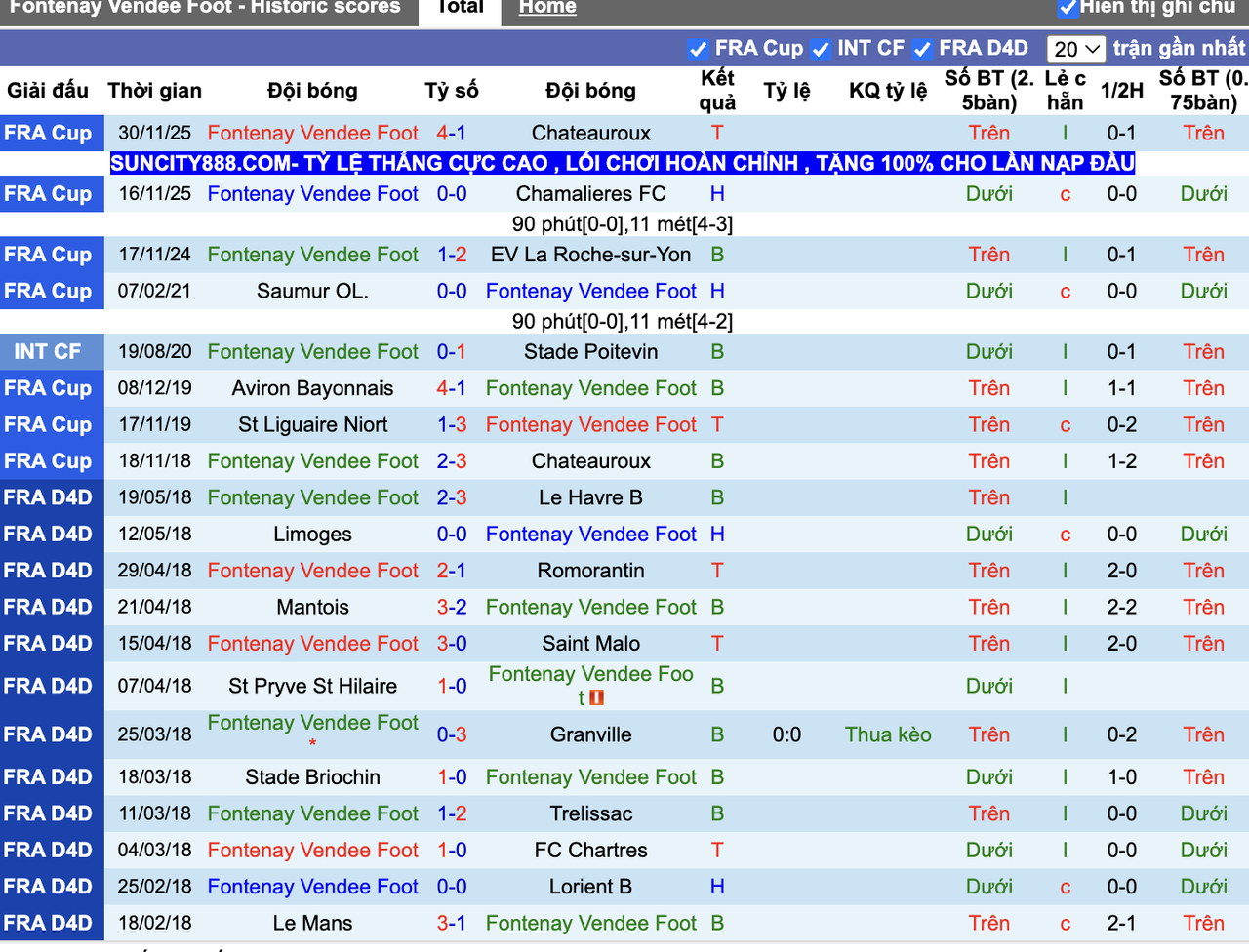 Phong độ Fontenay Vendee Foot