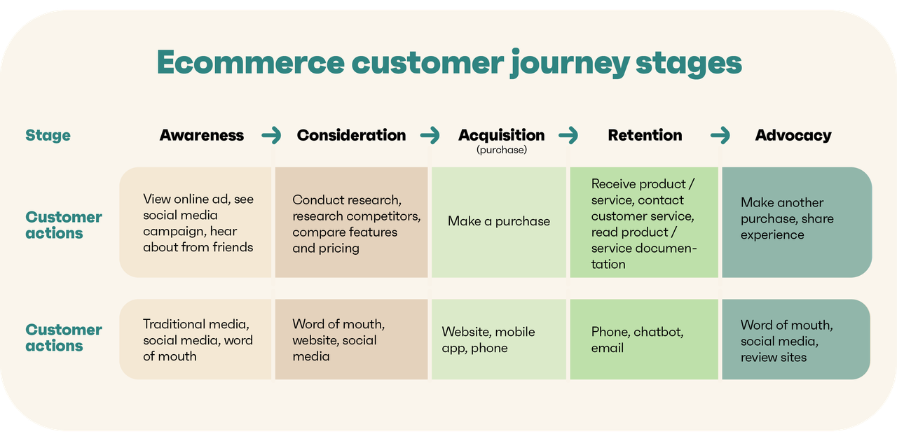 Ecommerce customer journey stages.