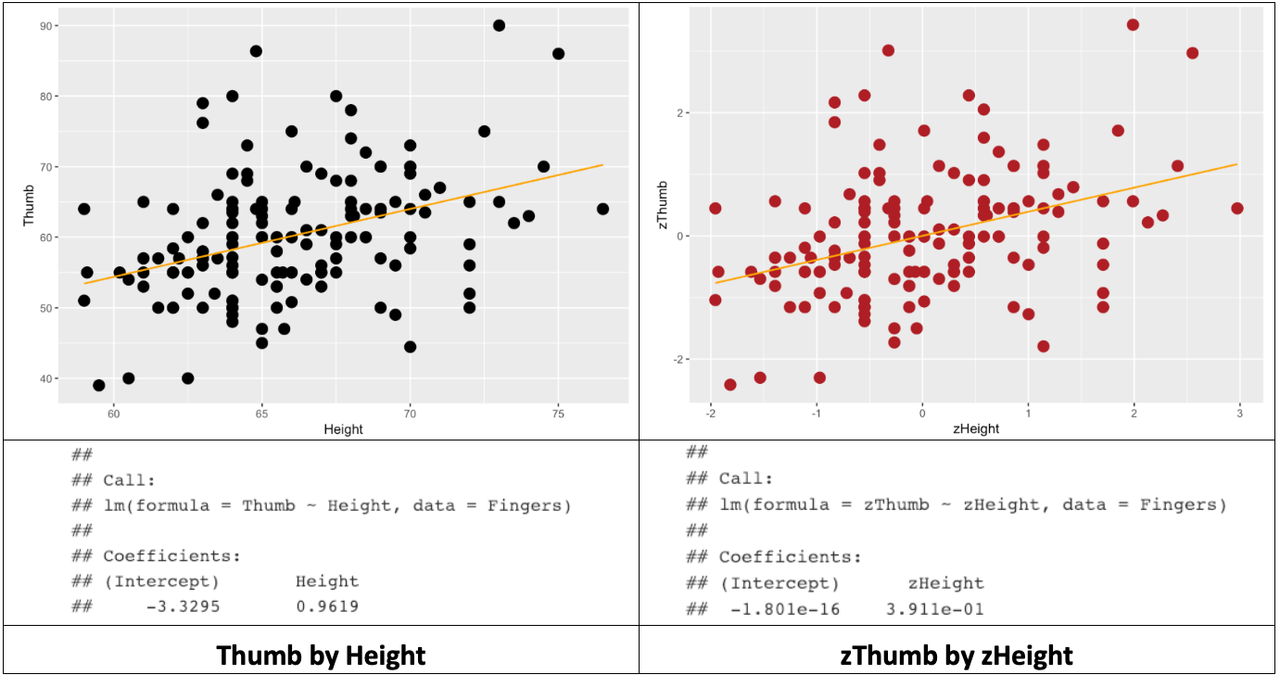 A scatterplot of the distribution of Thumb by Height in Fingers overlaid with the regression line on the left. According to the output of the lm function, the coefficients are -3.3295 for Intercept and 0.9619 for Height. A scatterplot of the distribution of zThumb by zHeight in Fingers overlaid with the regression line on the right. According to the output of the lm function, the coefficients are -1.801e-16 for Intercept and 3.911e-1 for Height.