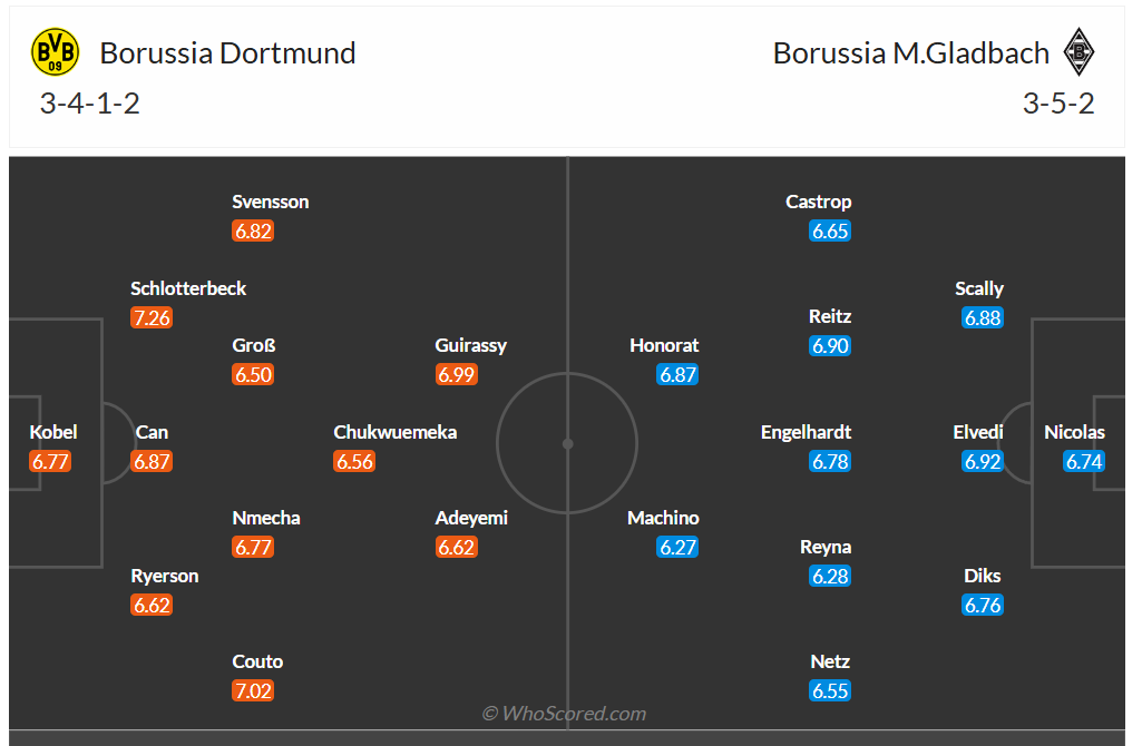 Đội hình dự kiến Dortmund vs Monchengladbach