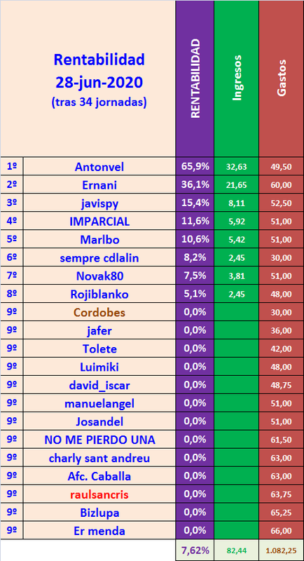 JUEGO con LA QUINIELA (8ª Edición) y EL QUINIGOL (7ª Edición) TEMP. 2019-20 (2ª parte) - Página 33 Rentabilidad-34