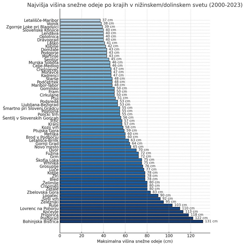 Max višina snega 2000-2023 grafikon